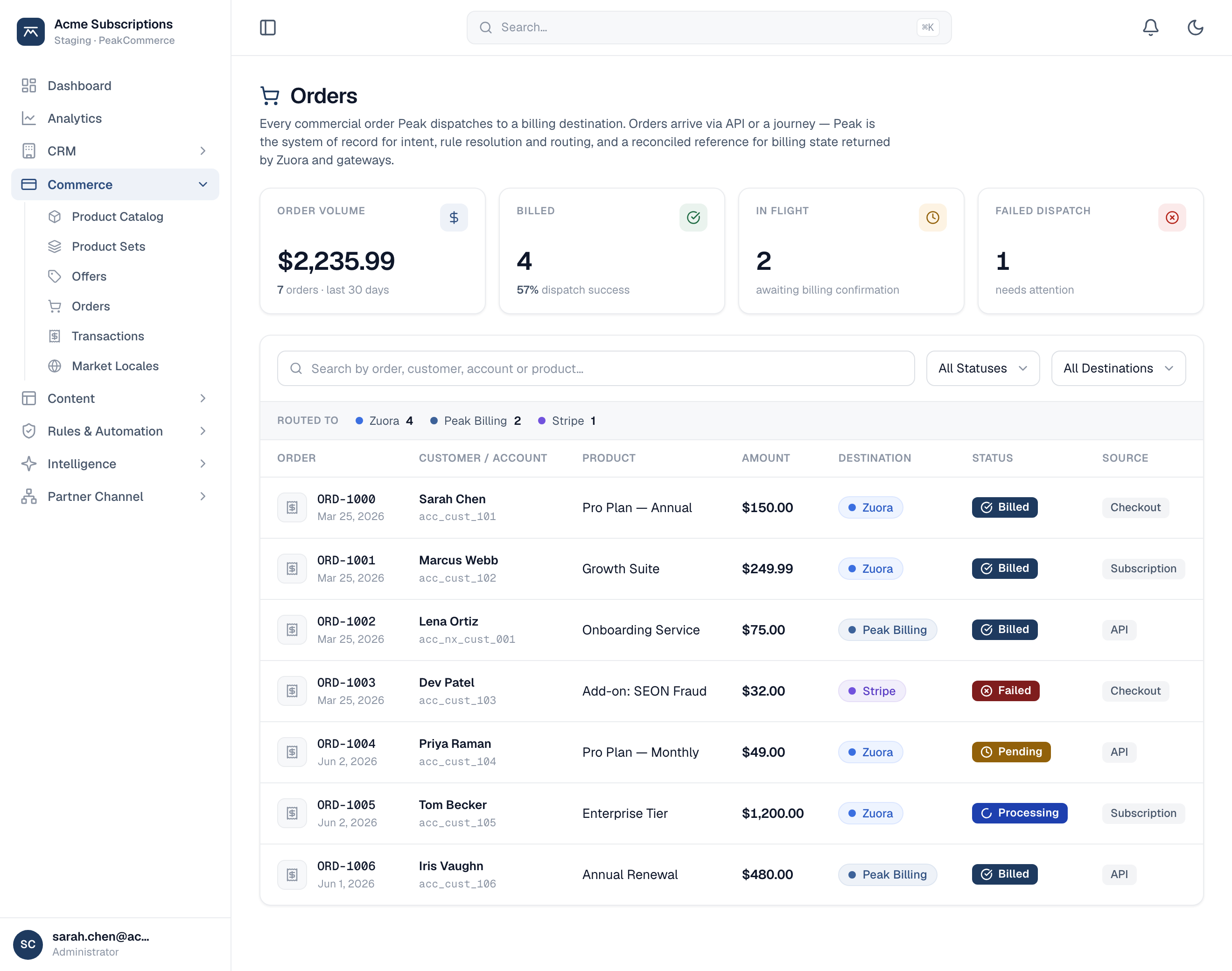 The Orders page under Commerce, with summary tiles for order volume, billed, in-flight, and failed dispatch, and a table of orders showing customer, product, amount, billing destination, status, and source