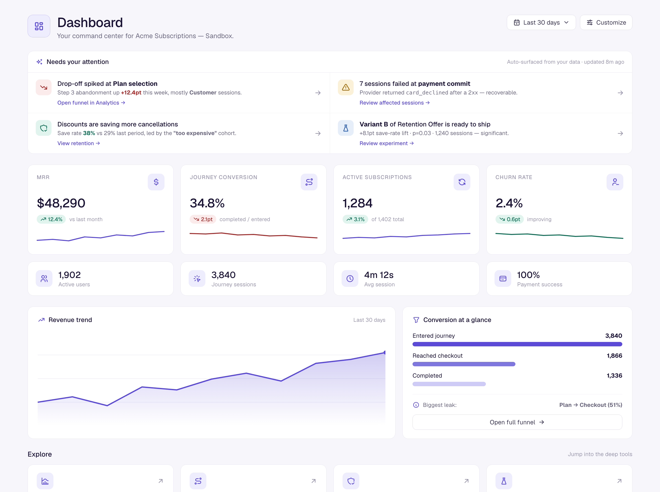 The admin Dashboard: a 'Needs your attention' strip of auto-surfaced signals, KPI cards for MRR, journey conversion, active subscriptions, and churn with sparklines, a revenue-trend chart, and a conversion-at-a-glance funnel
