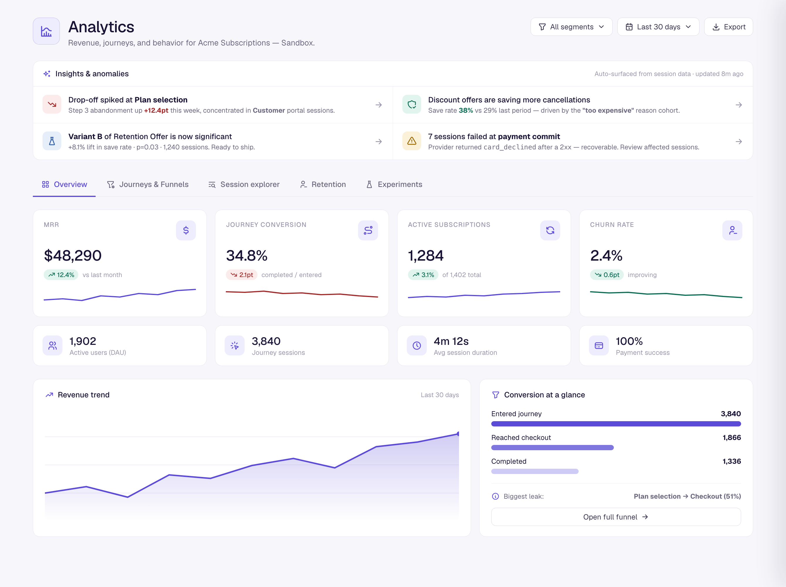 The Analytics workspace Overview tab: an insights-and-anomalies strip, KPI cards for MRR, journey conversion, active subscriptions, and churn with sparklines, a revenue-trend chart, and a conversion funnel
